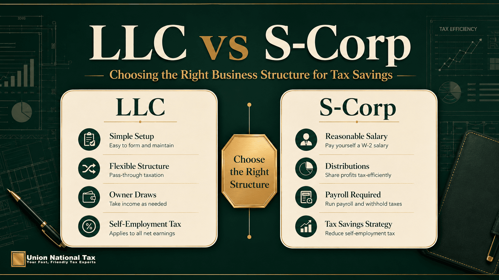 Union National Tax blog hero image for “LLC vs S-Corp,” showing a premium green-and-gold side-by-side comparison of LLC and S-Corp business structures, with cards highlighting simple setup, flexible structure, owner draws, self-employment tax, reasonable salary, distributions, payroll requirements, and tax savings strategy.