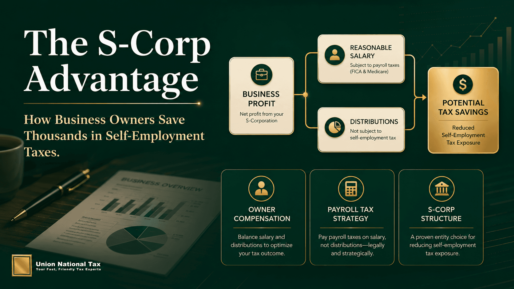 Union National Tax blog hero image for “The S-Corp Advantage,” showing a green-and-gold financial flowchart where business profit splits into reasonable salary and distributions, leading to potential tax savings and reduced self-employment tax exposure.
